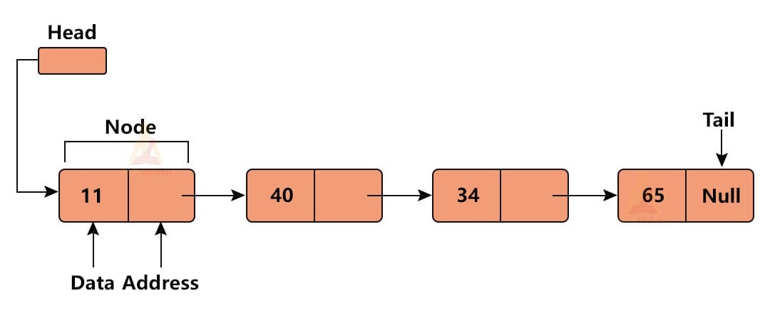 Linked-list diagram with labeled nodes and pointer flow.